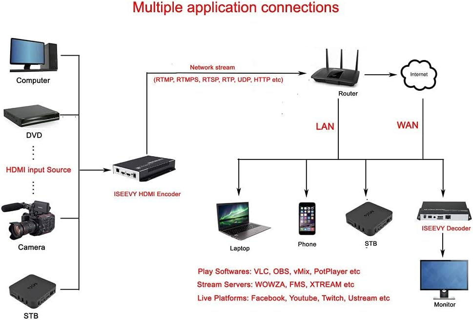 HD 1080P HDMI Video Encoder H.264 IPTV Encoder with Loopout Y390312