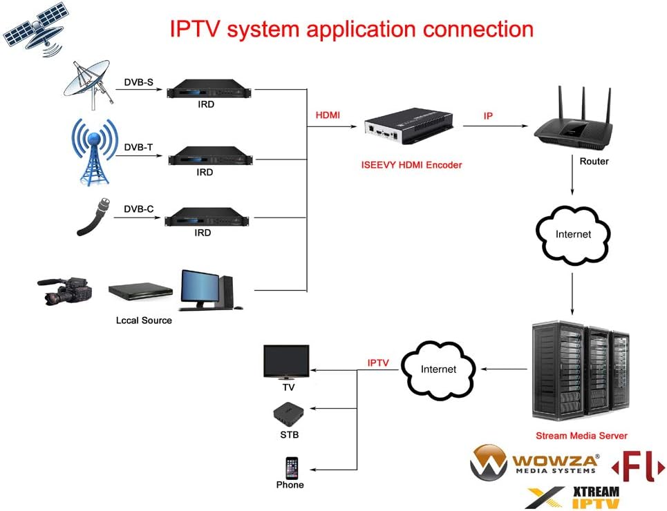 HD 1080P HDMI Video Encoder H.264 IPTV Encoder with Loopout Y390312